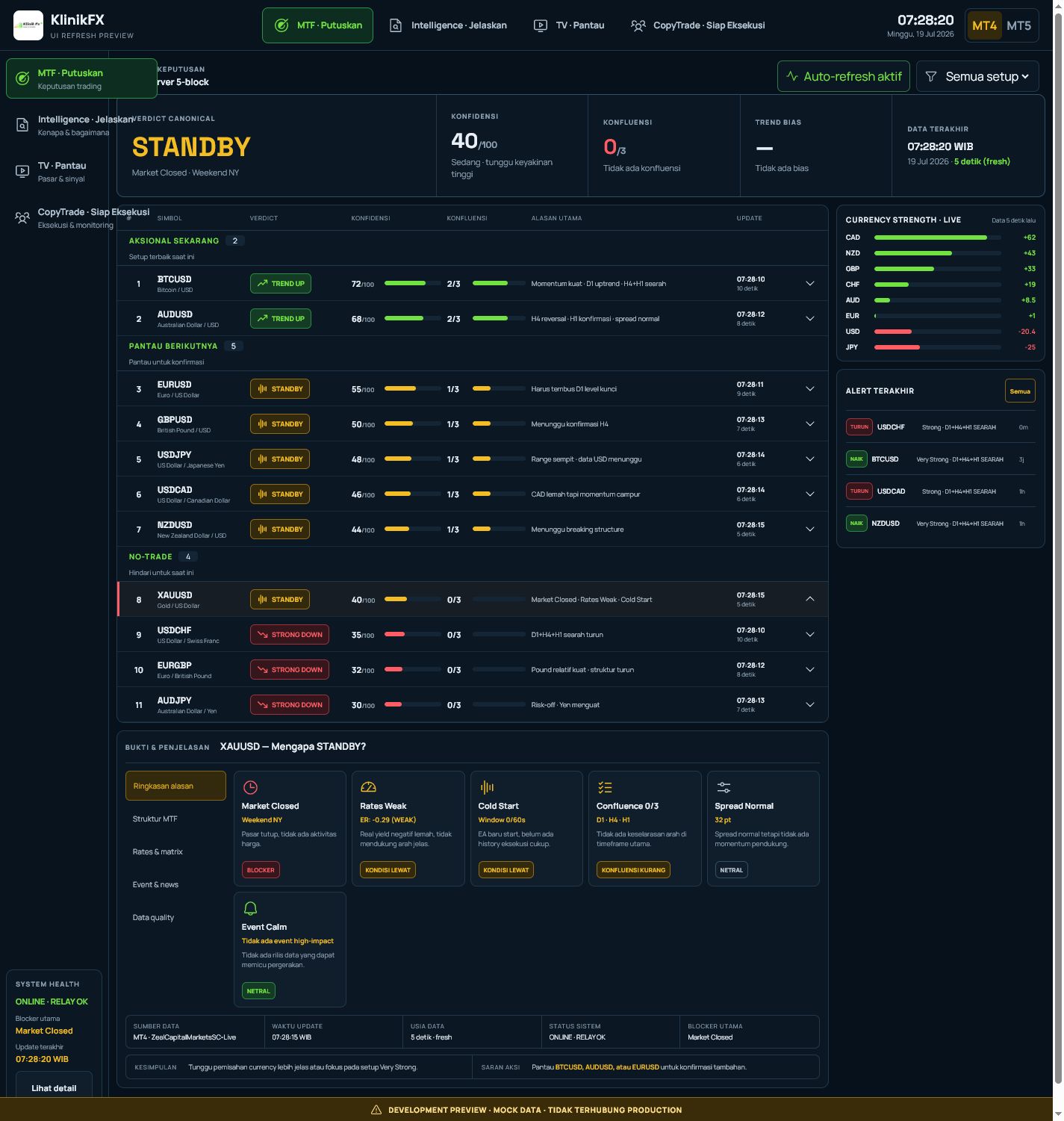 Workspace keputusan XAUUSD KlinikFX yang menampilkan verdict, kondisi bukti, blocker, dan checkpoint berikutnya.